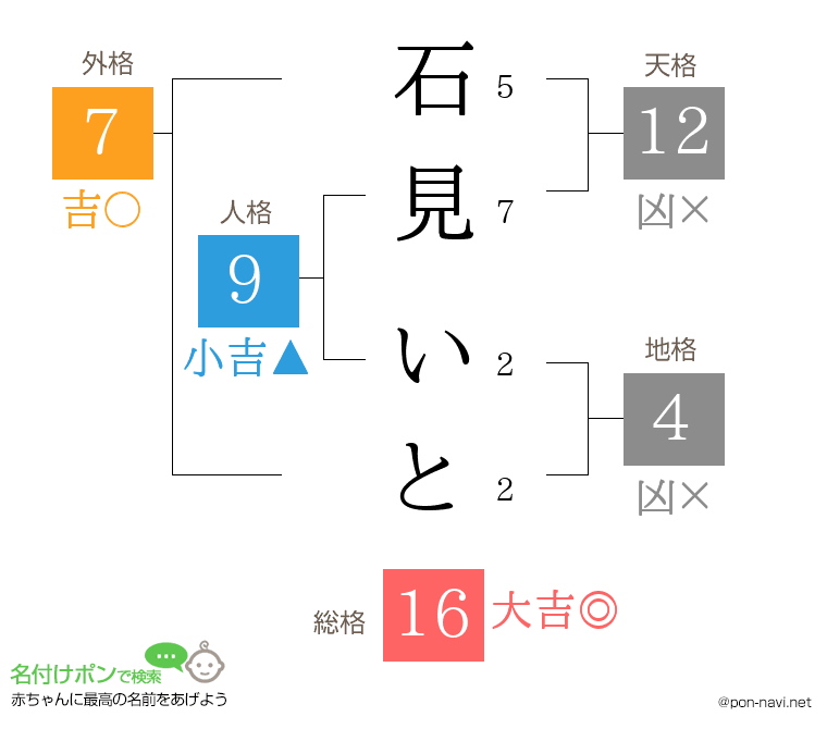 石見 いとさんの姓名判断結果