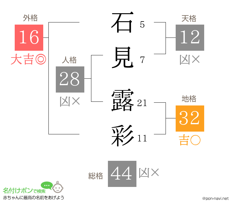 石見 露彩さんの姓名判断結果