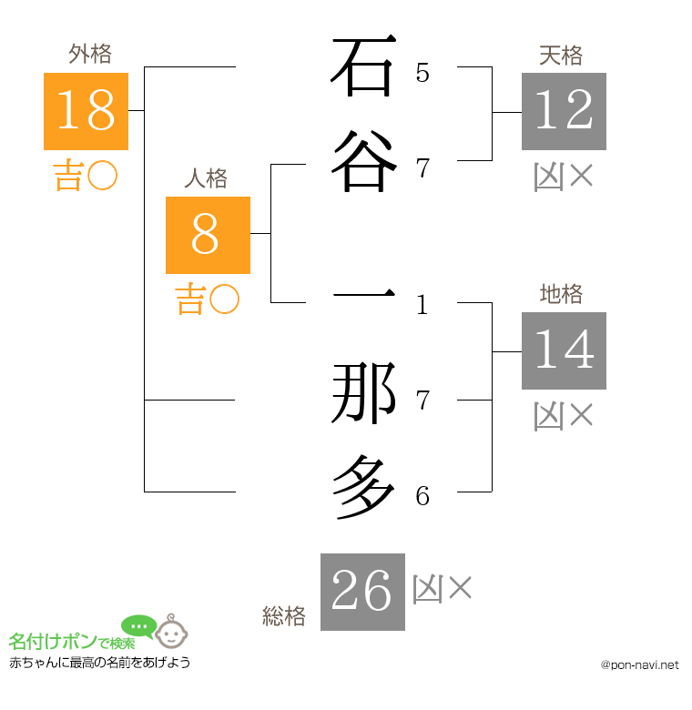 石谷 一那多さんの姓名判断結果