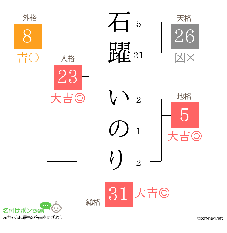石躍 いのりさんの姓名判断結果