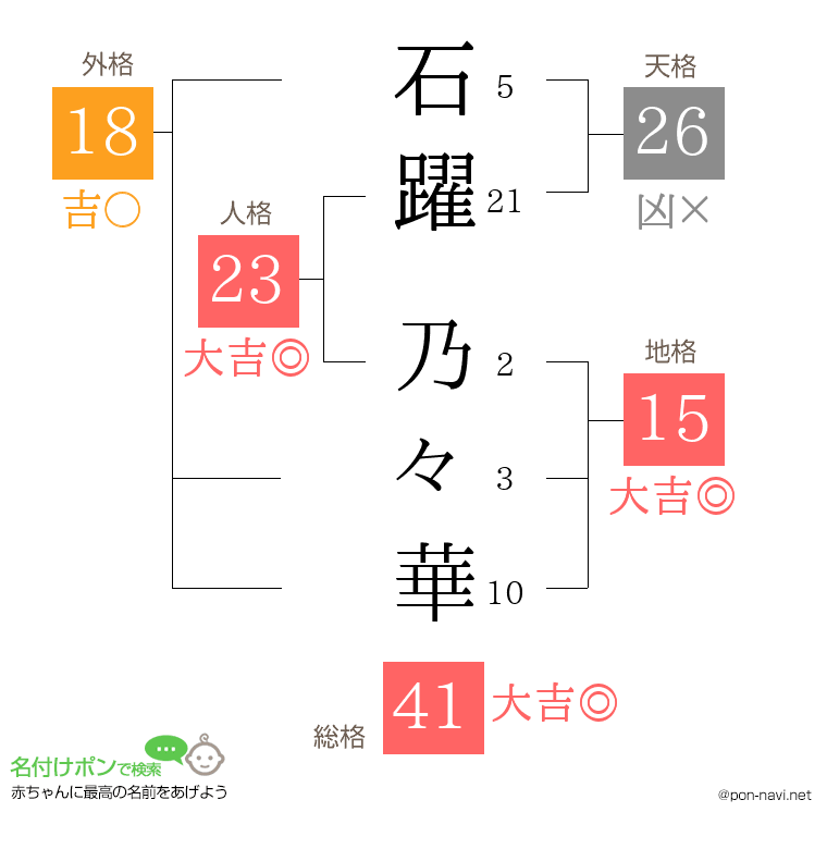石躍 乃々華さんの姓名判断結果