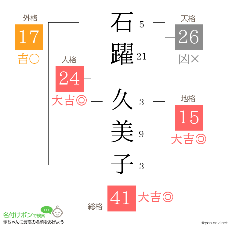 石躍 久美子さんの姓名判断結果