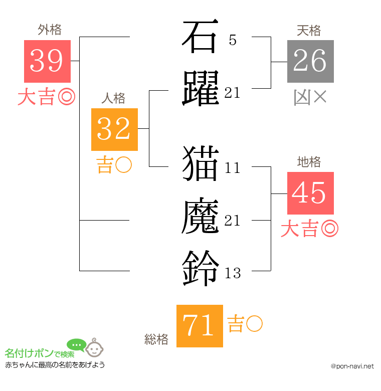 石躍 猫魔鈴さんの姓名判断結果