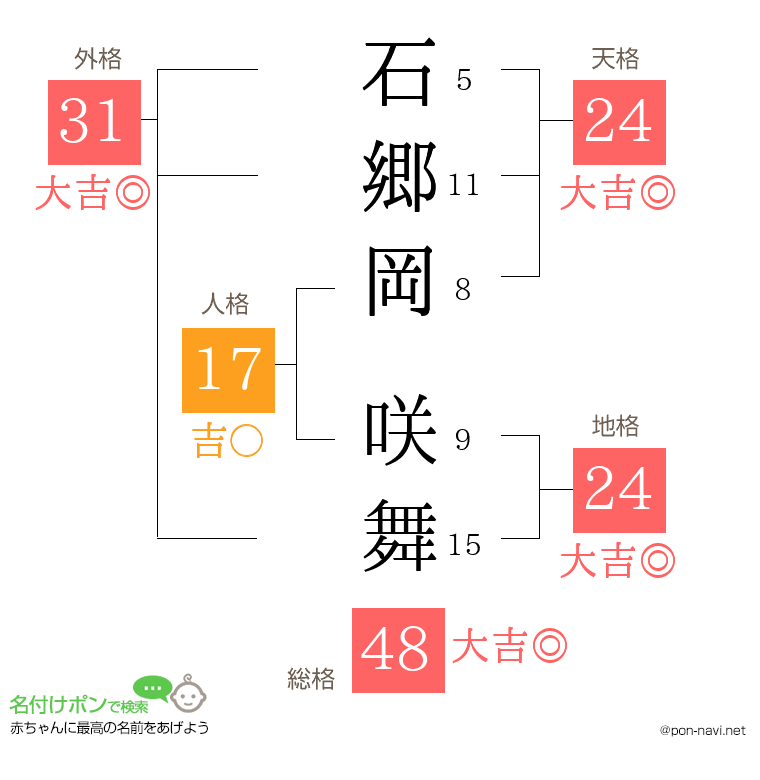 石郷岡 咲舞さんの姓名判断結果