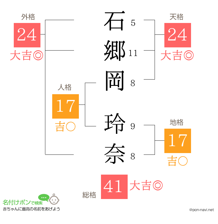 石郷岡 玲奈さんの姓名判断結果