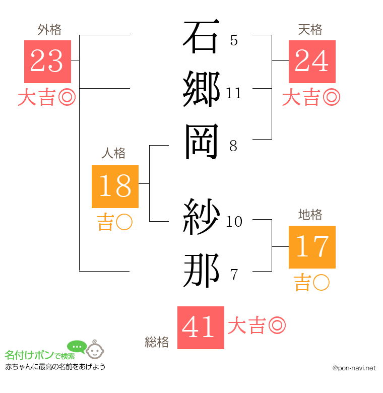 石郷岡 紗那さんの姓名判断結果