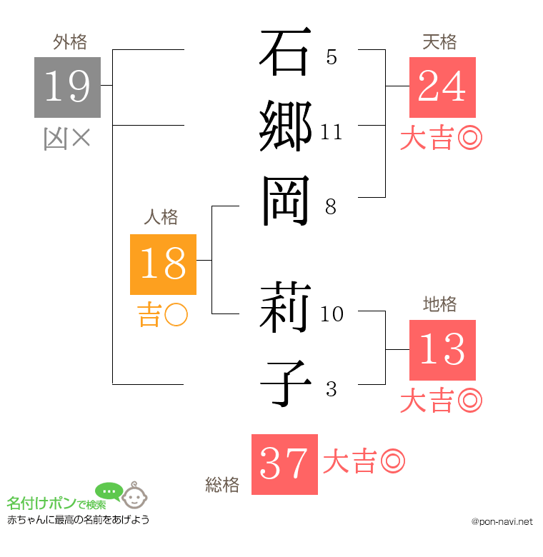 石郷岡 莉子さんの姓名判断結果