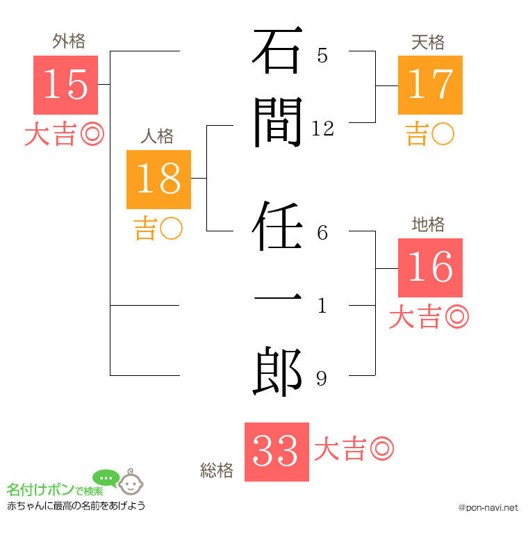 石間 任一郎さんの姓名判断結果