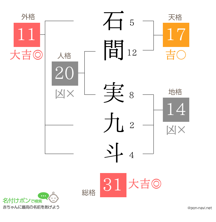 石間 実九斗さんの姓名判断結果