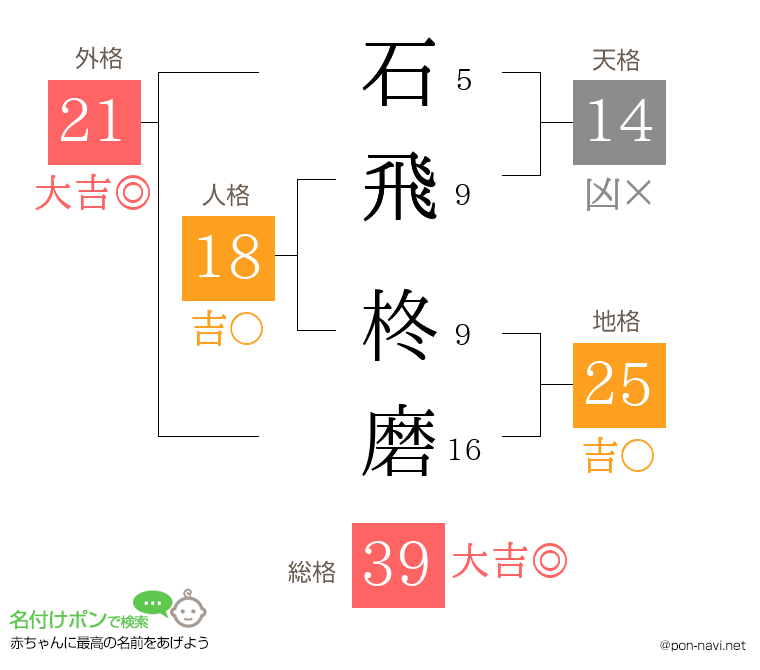 石飛 柊磨さんの姓名判断結果