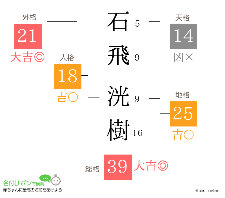石飛 洸樹さんの姓名判断結果