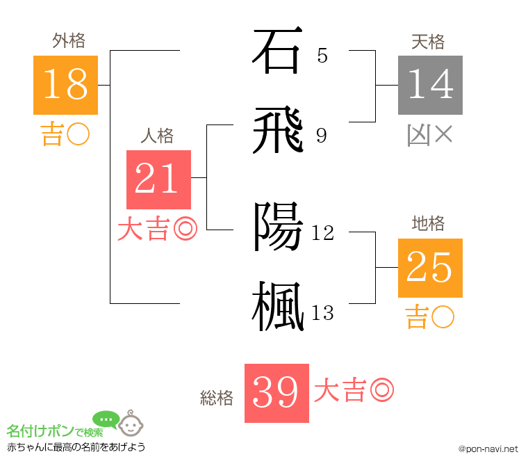 石飛 陽楓さんの姓名判断結果