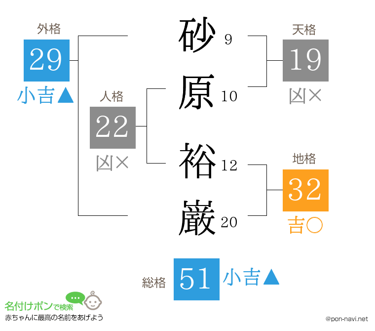 砂原 裕巌さんの姓名判断結果