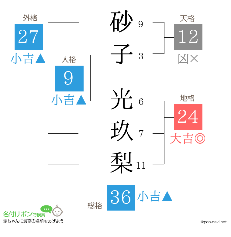 砂子 光玖梨さんの姓名判断結果