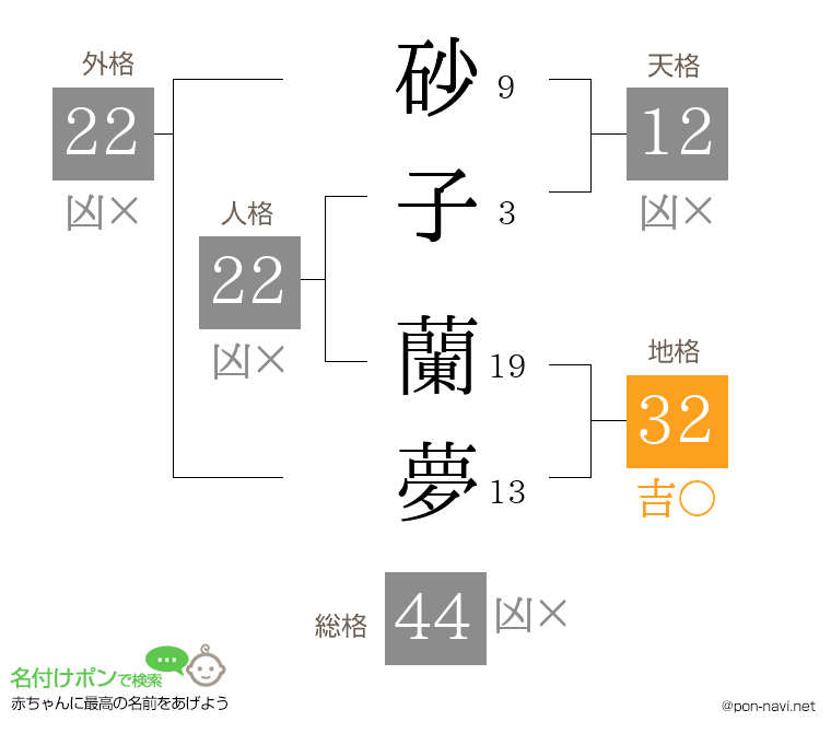 砂子 蘭夢さんの姓名判断結果