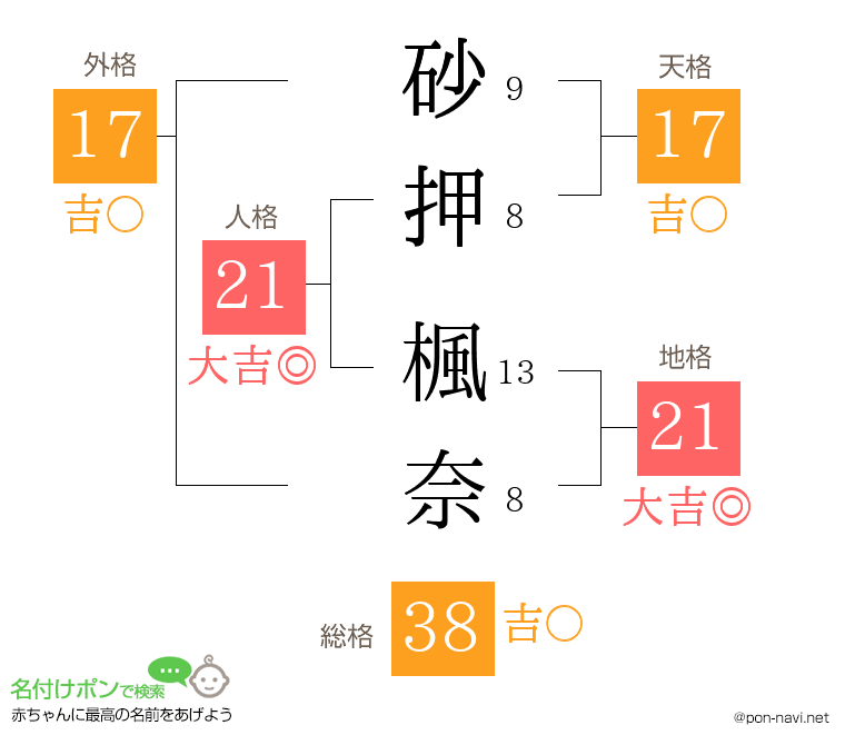 砂押 楓奈さんの姓名判断結果