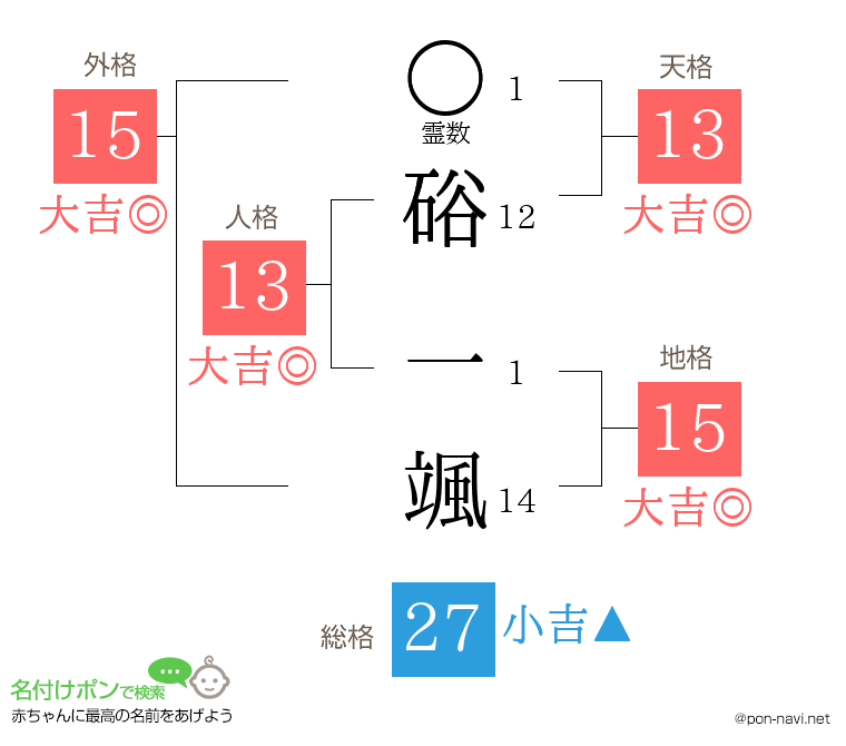 硲 一颯さんの姓名判断結果