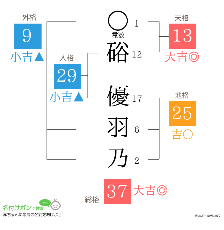 硲 優羽乃さんの姓名判断結果