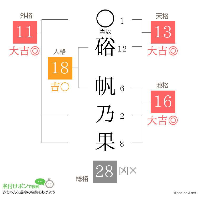硲 帆乃果さんの姓名判断結果