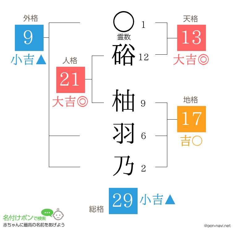 硲 柚羽乃さんの姓名判断結果