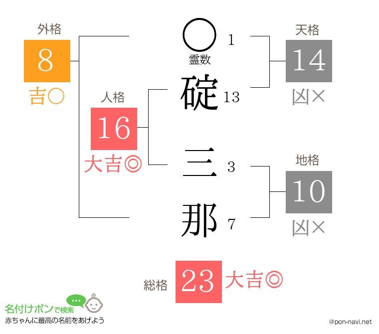 碇 三那さんの姓名判断結果