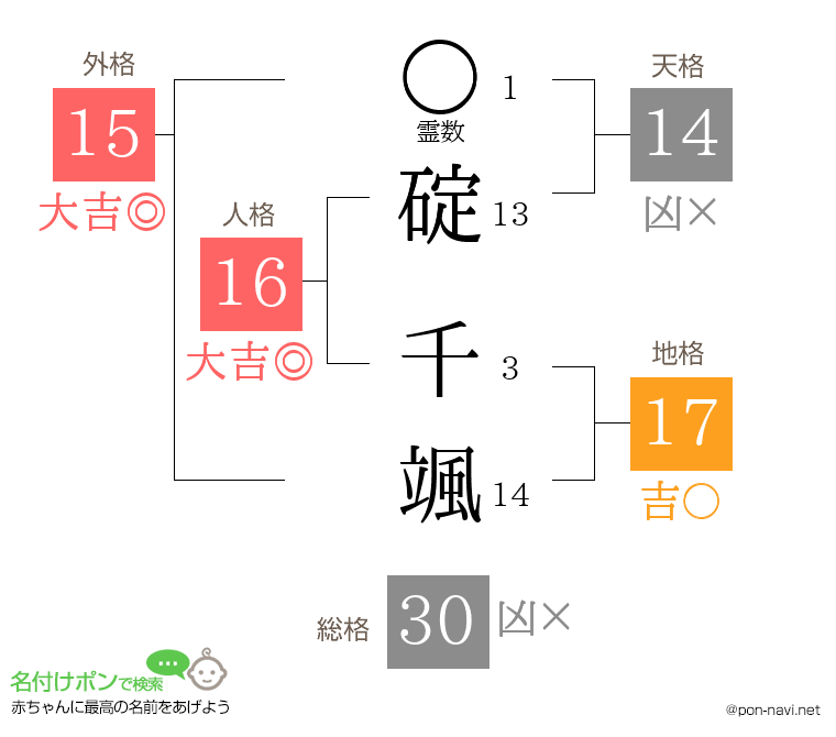 碇 千颯さんの姓名判断結果