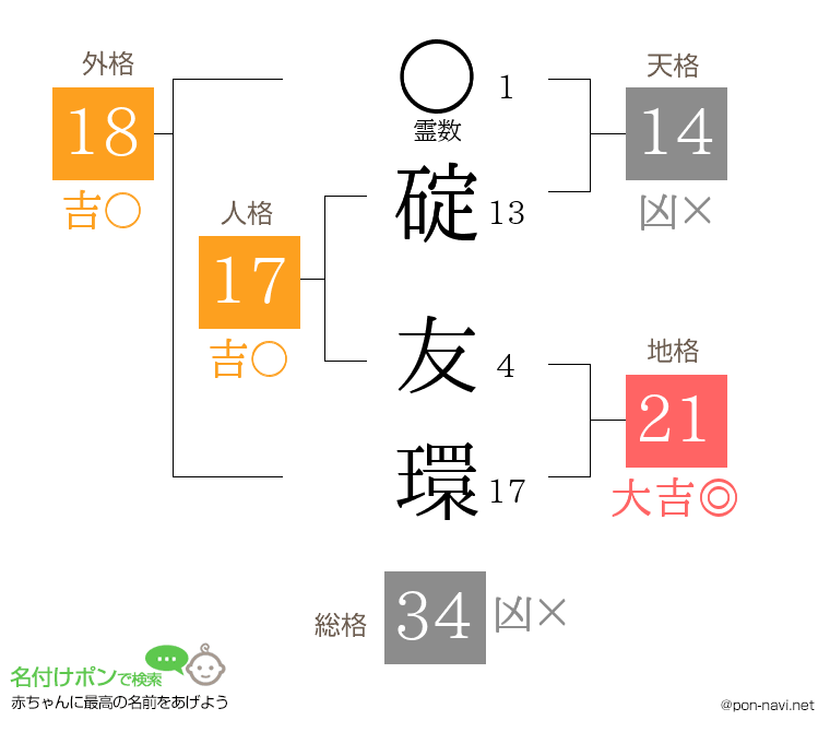 碇 友環さんの姓名判断結果