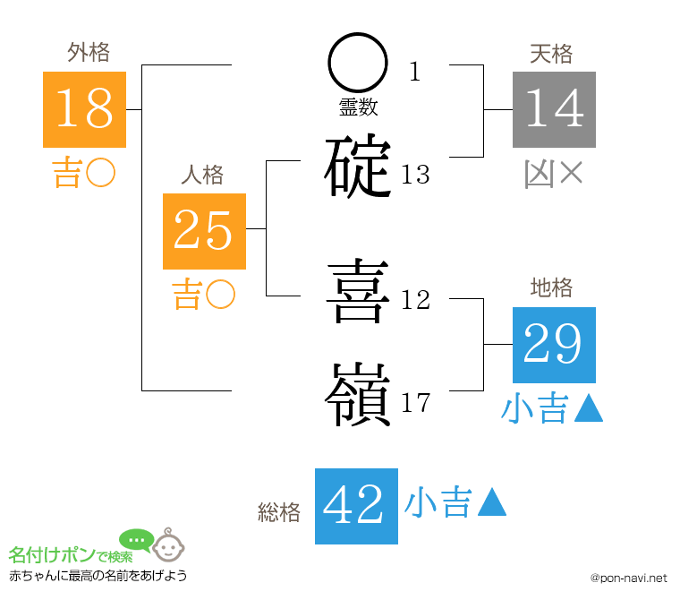 碇 喜嶺さんの姓名判断結果