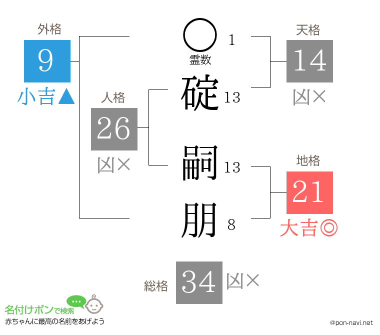 碇 嗣朋さんの姓名判断結果