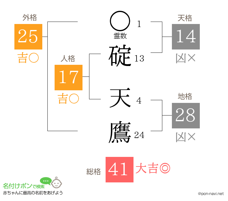碇 天鷹さんの姓名判断結果
