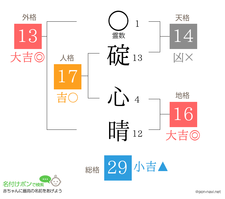 碇 心晴さんの姓名判断結果