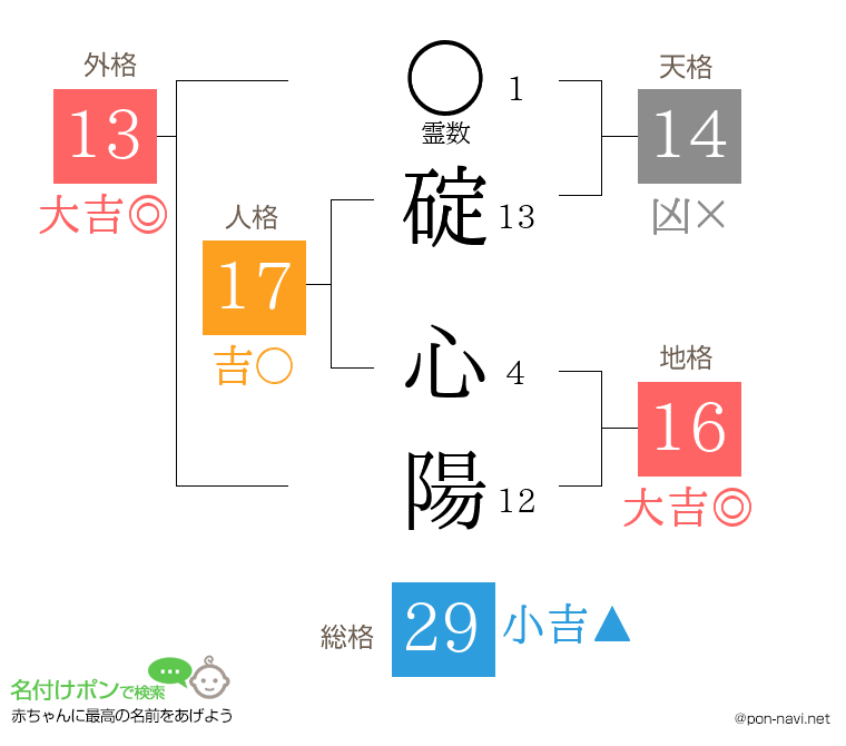 碇 心陽さんの姓名判断結果