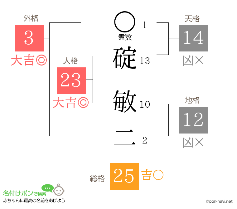 碇 敏二さんの姓名判断結果