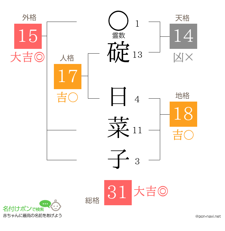 碇 日菜子さんの姓名判断結果