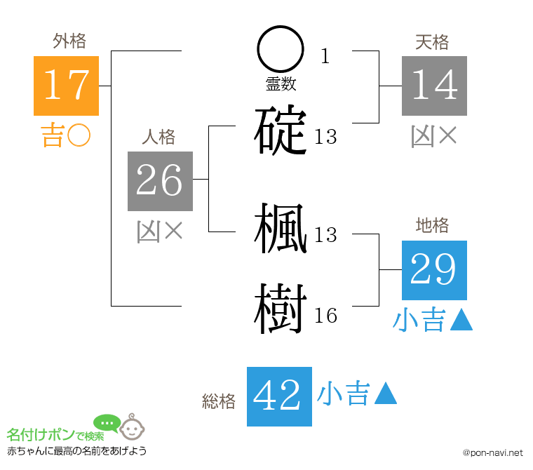 碇 楓樹さんの姓名判断結果