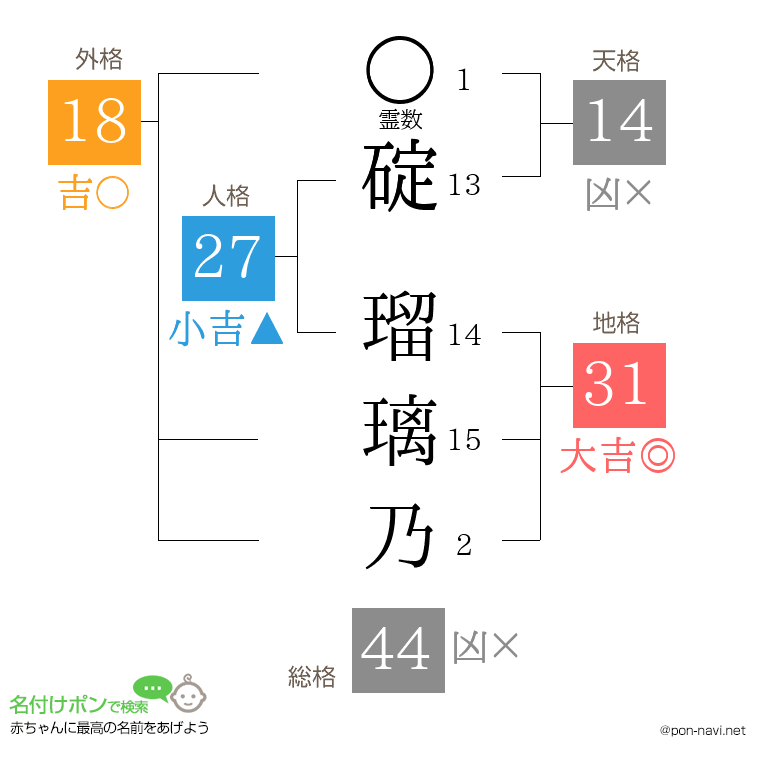 碇 瑠璃乃さんの姓名判断結果