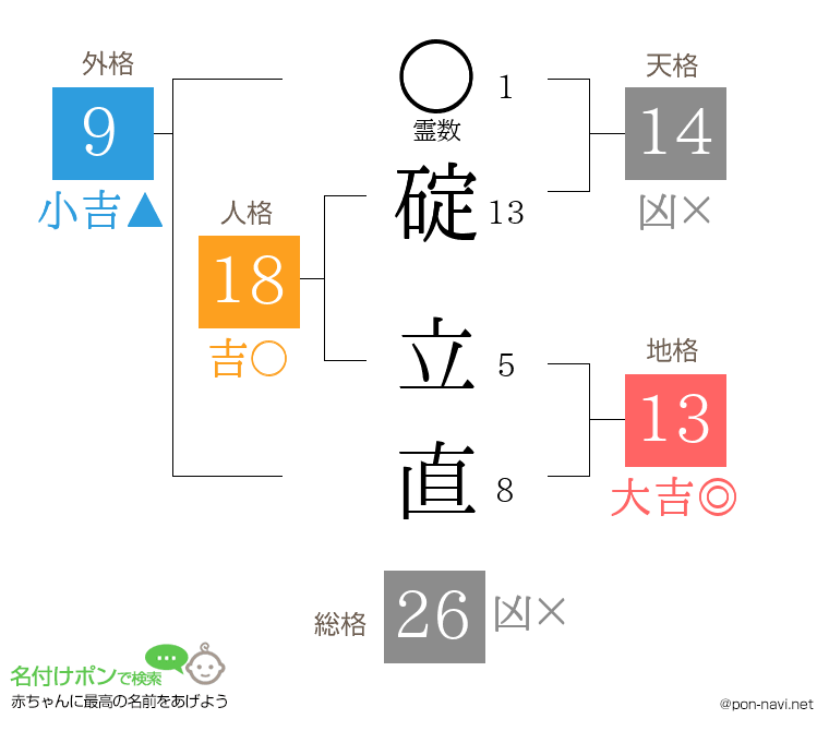 碇 立直さんの姓名判断結果