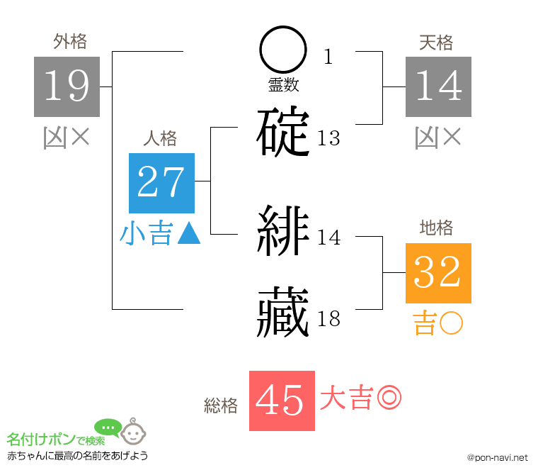碇 緋藏さんの姓名判断結果