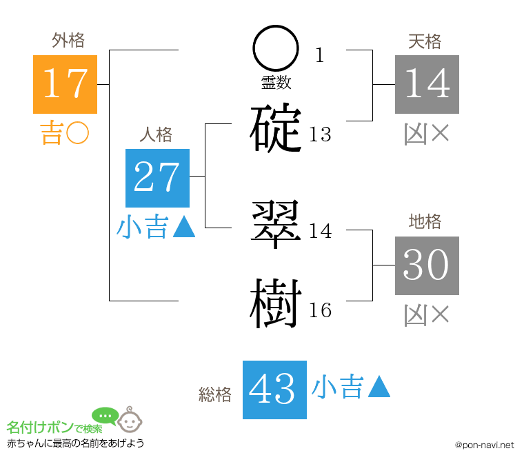 碇 翠樹さんの姓名判断結果