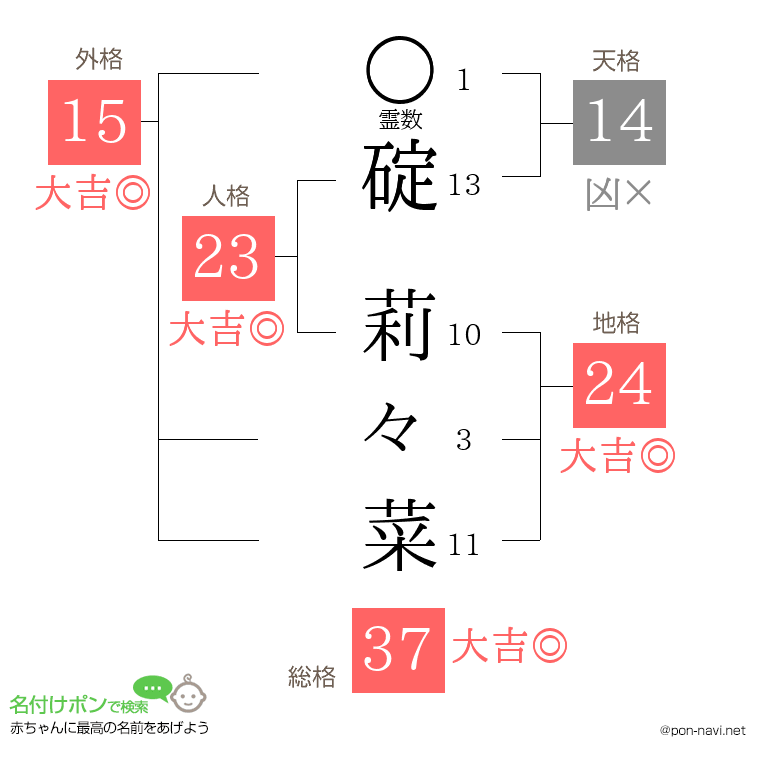 碇 莉々菜さんの姓名判断結果