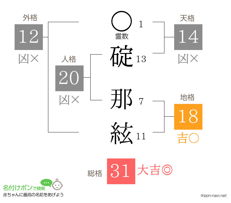 碇 那絃さんの姓名判断結果