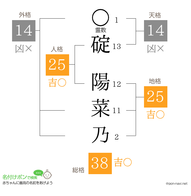 碇 陽菜乃さんの姓名判断結果