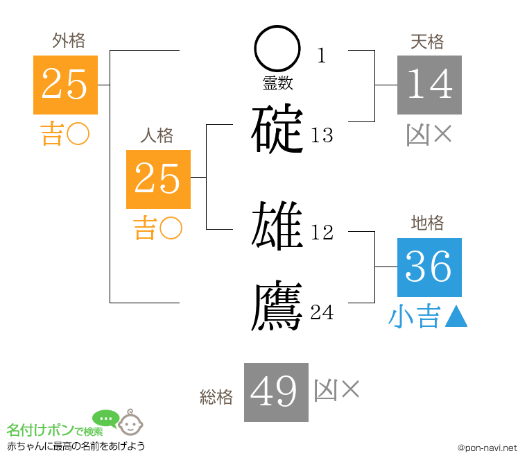 碇 雄鷹さんの姓名判断結果
