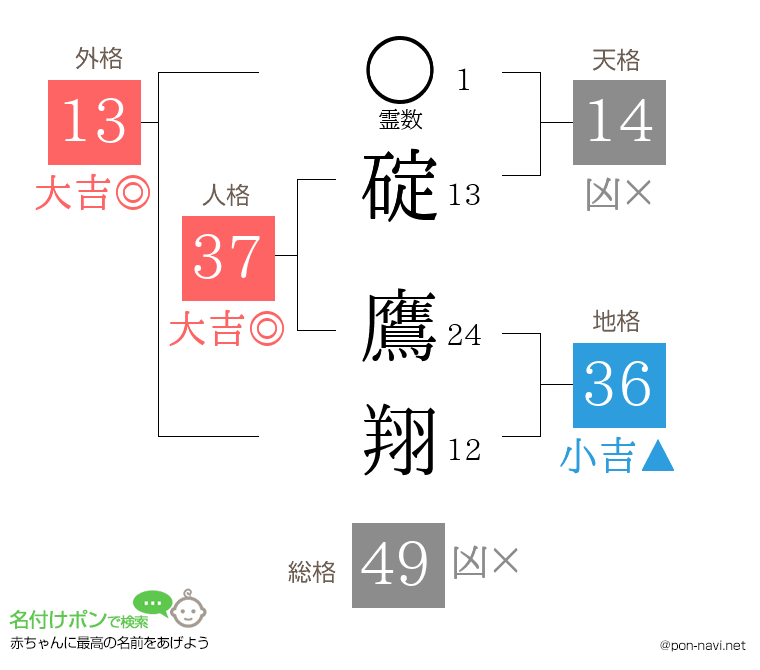 碇 鷹翔さんの姓名判断結果
