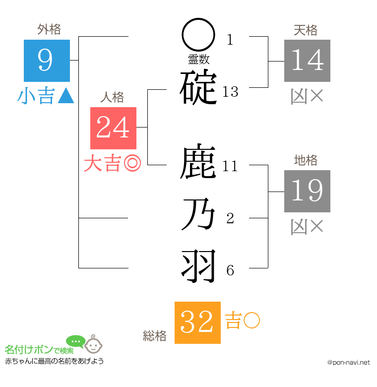 碇 鹿乃羽さんの姓名判断結果