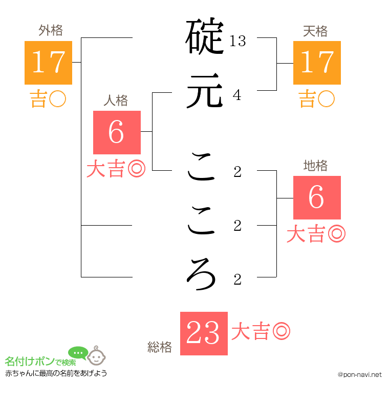 碇元 こころさんの姓名判断結果