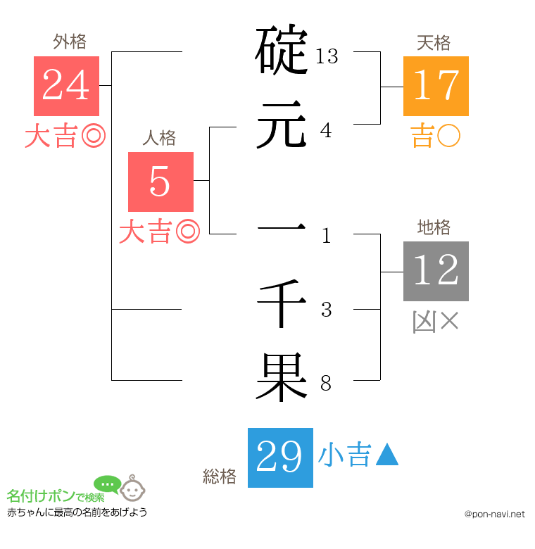 碇元 一千果さんの姓名判断結果