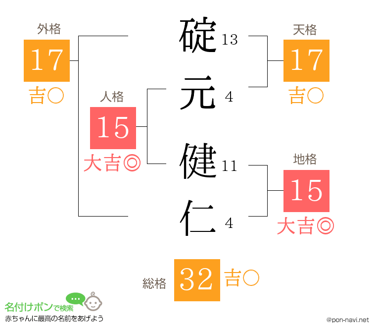 碇元 健仁さんの姓名判断結果
