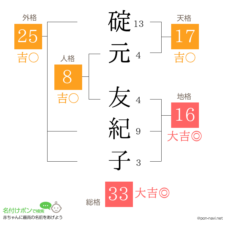 碇元 友紀子さんの姓名判断結果