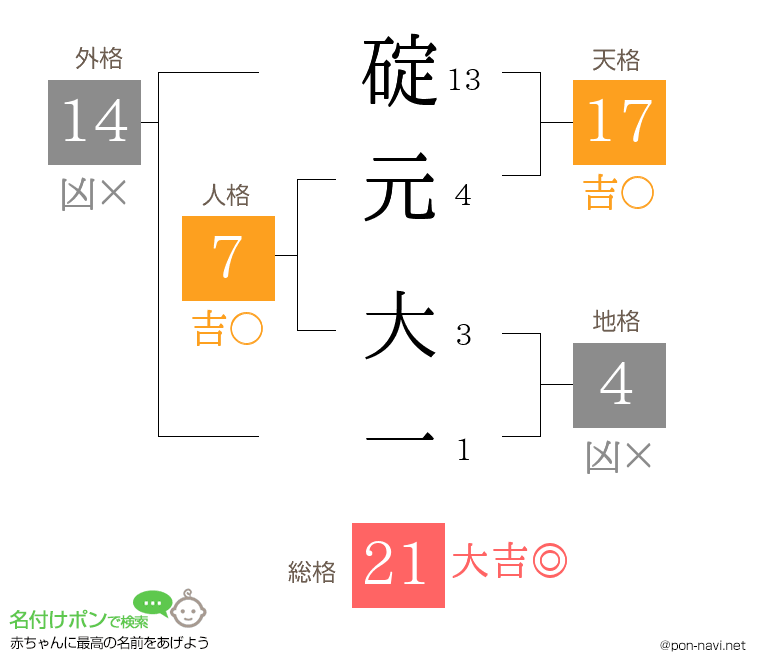 碇元 大一さんの姓名判断結果